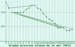 Courbe de la pression atmosphrique pour Holmon