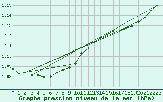 Courbe de la pression atmosphrique pour Jabbeke (Be)