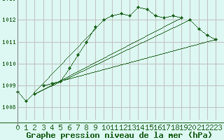 Courbe de la pression atmosphrique pour Voorschoten