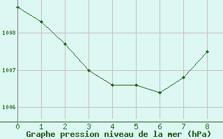 Courbe de la pression atmosphrique pour Greifswald