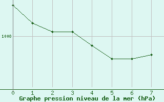 Courbe de la pression atmosphrique pour Carcassonne (11)