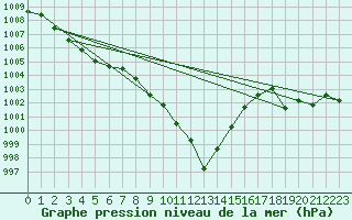 Courbe de la pression atmosphrique pour Sallanches (74)