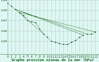 Courbe de la pression atmosphrique pour Nyhamn