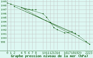 Courbe de la pression atmosphrique pour Bujarraloz