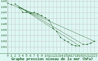 Courbe de la pression atmosphrique pour Usti Nad Labem