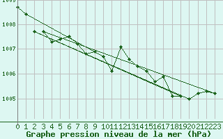 Courbe de la pression atmosphrique pour Sint Katelijne-waver (Be)
