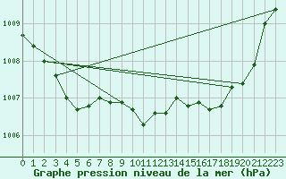 Courbe de la pression atmosphrique pour La Beaume (05)