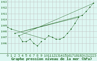 Courbe de la pression atmosphrique pour Agde (34)