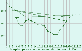 Courbe de la pression atmosphrique pour Zeebrugge