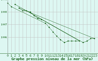 Courbe de la pression atmosphrique pour Punkaharju Airport