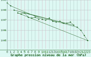 Courbe de la pression atmosphrique pour Kittila Matorova