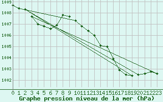 Courbe de la pression atmosphrique pour Pau (64)