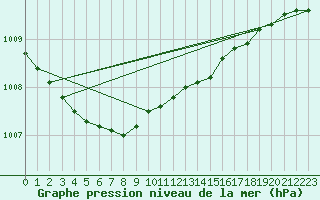 Courbe de la pression atmosphrique pour Bo I Vesteralen