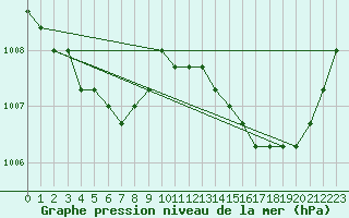 Courbe de la pression atmosphrique pour Boulaide (Lux)