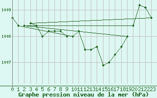 Courbe de la pression atmosphrique pour Bala