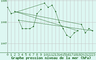 Courbe de la pression atmosphrique pour Saint-Paul-des-Landes (15)
