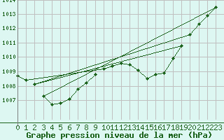 Courbe de la pression atmosphrique pour Sant Quint - La Boria (Esp)
