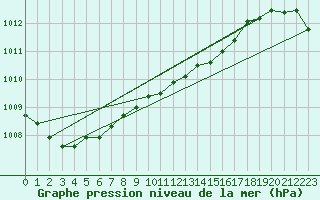 Courbe de la pression atmosphrique pour Marnitz