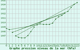 Courbe de la pression atmosphrique pour Trier-Petrisberg