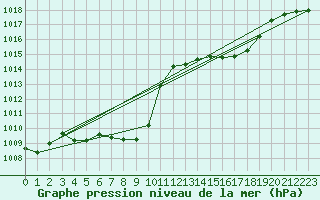 Courbe de la pression atmosphrique pour Waldmunchen