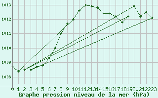 Courbe de la pression atmosphrique pour Elgoibar