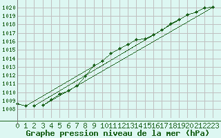 Courbe de la pression atmosphrique pour Kocelovice