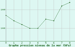 Courbe de la pression atmosphrique pour Ponza