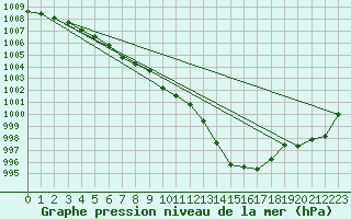 Courbe de la pression atmosphrique pour Elsenborn (Be)