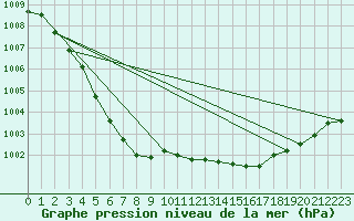 Courbe de la pression atmosphrique pour Emden-Koenigspolder