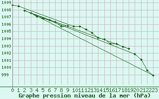 Courbe de la pression atmosphrique pour Saint-Hubert (Be)