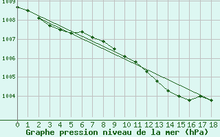 Courbe de la pression atmosphrique pour Geilenkirchen