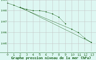 Courbe de la pression atmosphrique pour Andernach