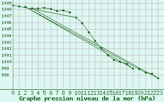 Courbe de la pression atmosphrique pour Besanon (25)