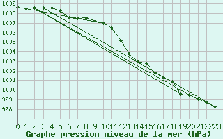 Courbe de la pression atmosphrique pour Capo Bellavista