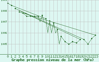 Courbe de la pression atmosphrique pour Culdrose