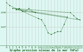 Courbe de la pression atmosphrique pour Bialystok