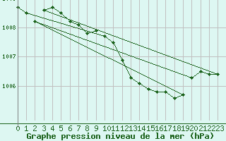 Courbe de la pression atmosphrique pour Goettingen