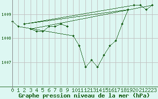 Courbe de la pression atmosphrique pour Negresti