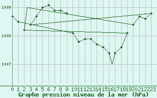 Courbe de la pression atmosphrique pour Aydin