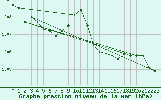 Courbe de la pression atmosphrique pour Vias (34)