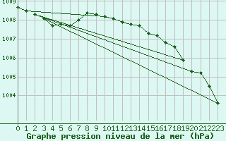 Courbe de la pression atmosphrique pour Wilhelminadorp Aws