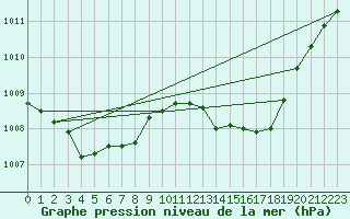 Courbe de la pression atmosphrique pour Malbosc (07)