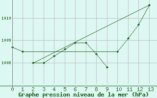 Courbe de la pression atmosphrique pour Mercury, Desert Rock Airport