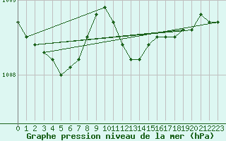 Courbe de la pression atmosphrique pour Barth