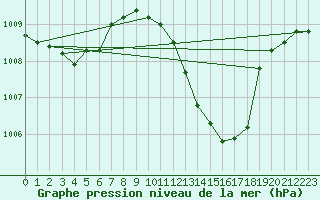 Courbe de la pression atmosphrique pour Orense