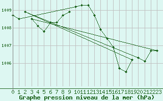 Courbe de la pression atmosphrique pour Cap Pertusato (2A)