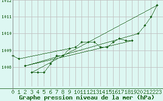 Courbe de la pression atmosphrique pour Koksijde (Be)