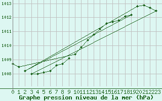 Courbe de la pression atmosphrique pour Lelystad