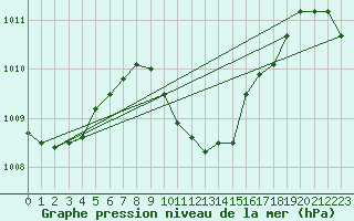 Courbe de la pression atmosphrique pour Izmir