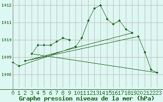 Courbe de la pression atmosphrique pour Cardston